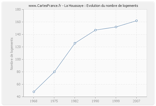 La Houssaye : Evolution du nombre de logements
